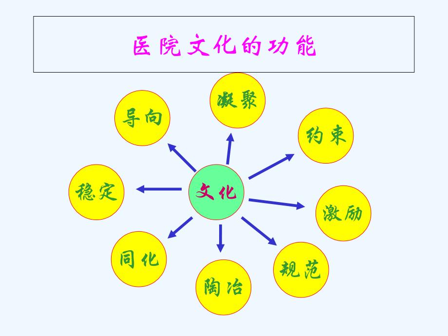 医院文化建设与护理服务课件PPT演示_第3页