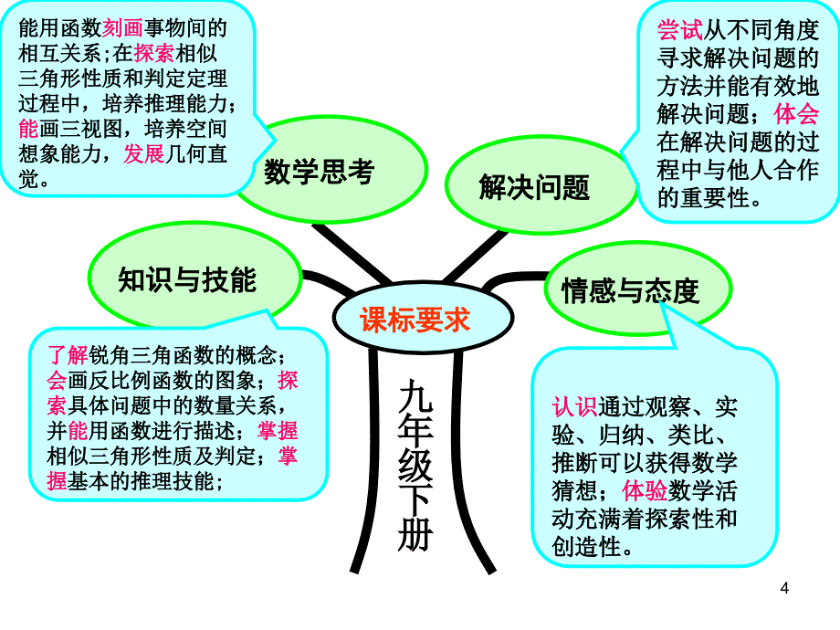 九年级下册数学知识树.lnk_第4页