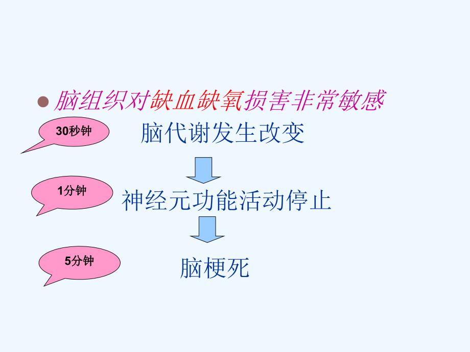 脑梗死新溶栓治疗的护理ppt课件_第3页