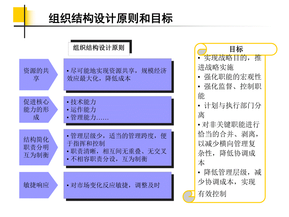 XX集团公司总部-组织结构与岗位设置建议报告_第3页