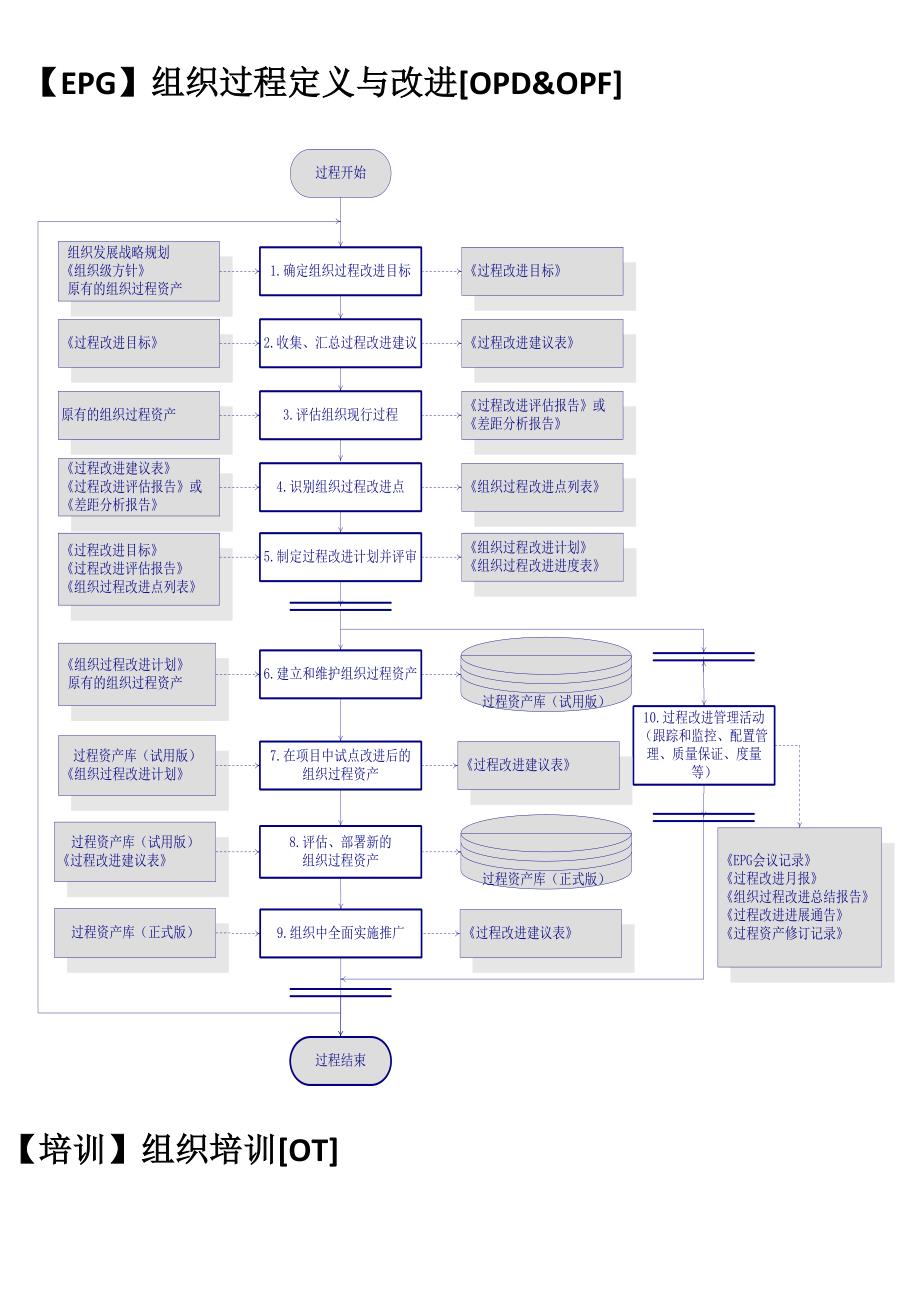 CMMI3标准过程活动流程图_第1页