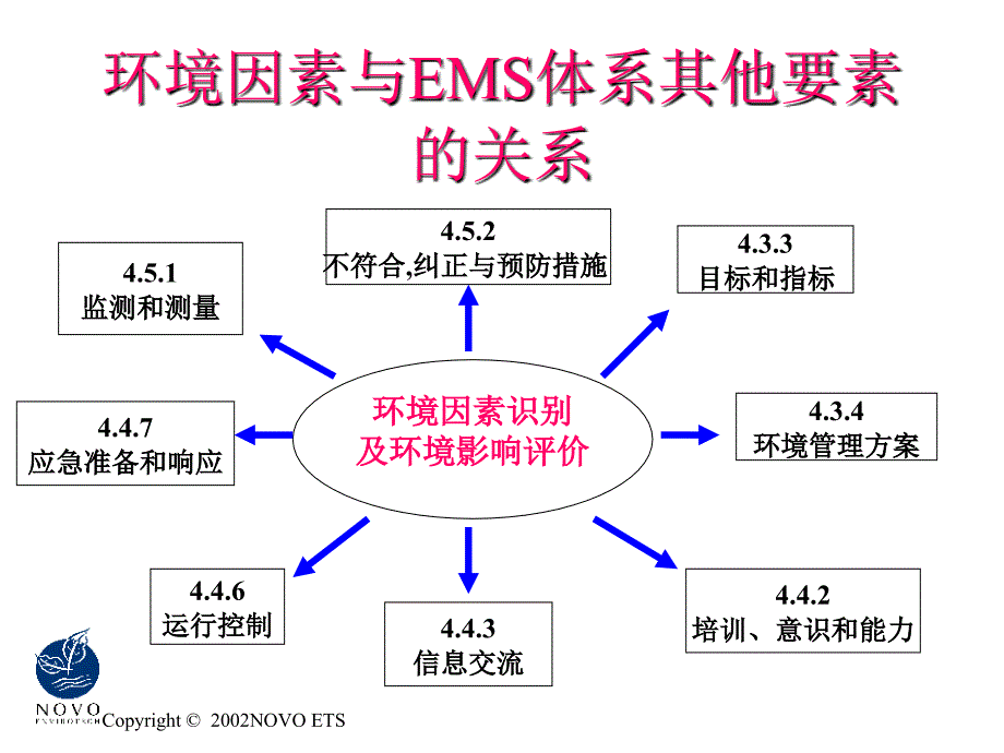 识别和评价环境因素培训_第2页