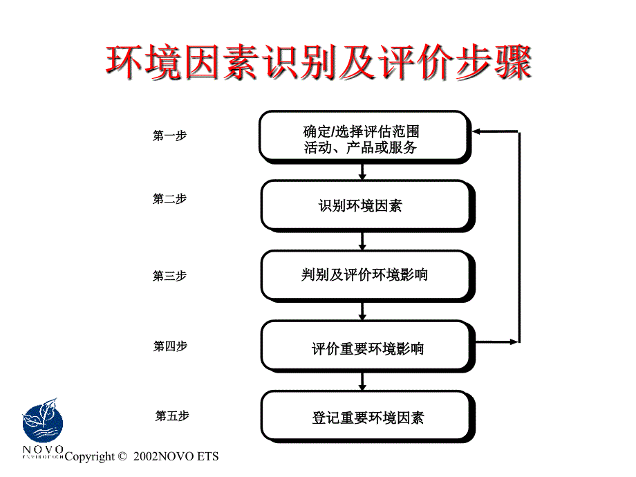 识别和评价环境因素培训_第4页