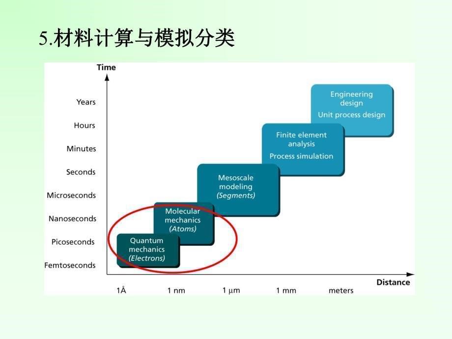 材料计算与模拟分类_第5页