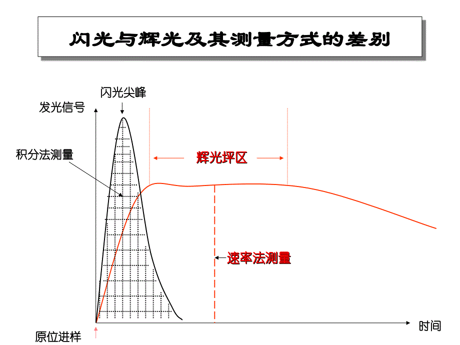 临床检验中的发光免疫分析讲解_第4页