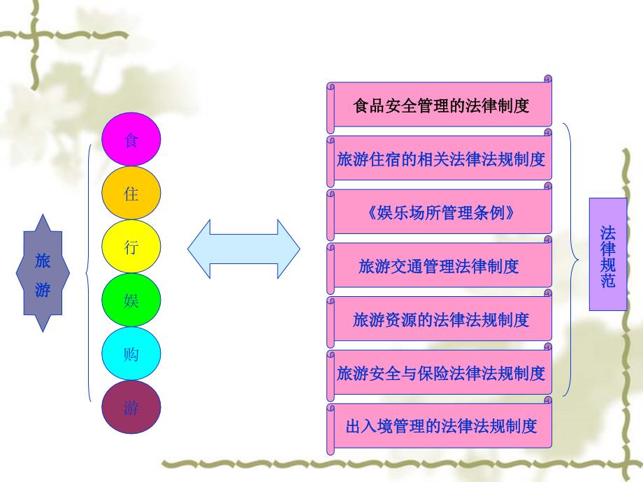 旅游行程安排法律制度_第2页