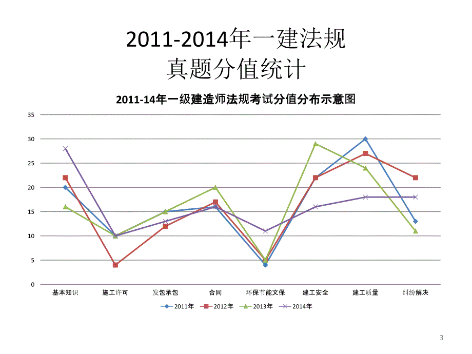 2015年二建法规(4版)_第3页