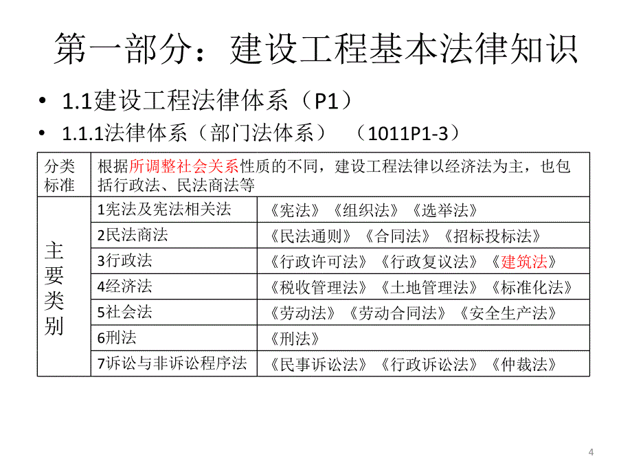 2015年二建法规(4版)_第4页