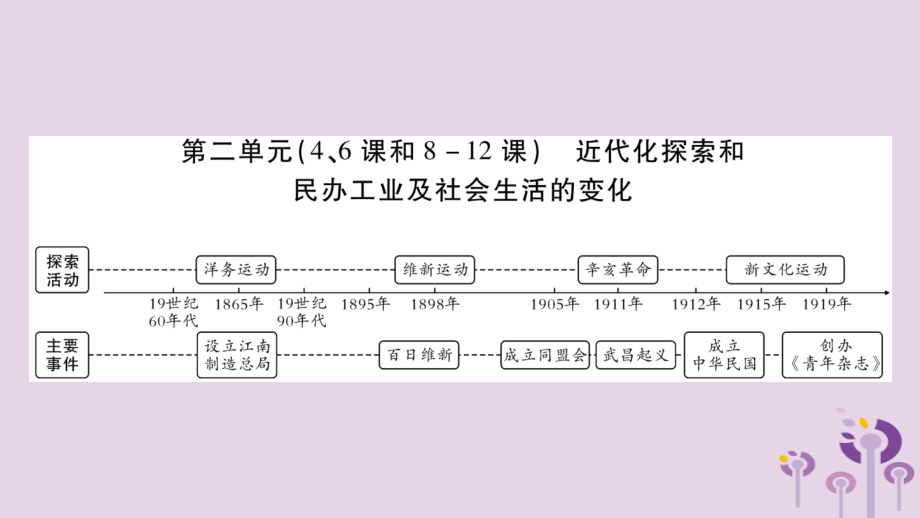 湖南省2019年中考历史复习第一篇教材系统复习第2板块中国近代史第2单元（4、6课和8_12课）近代化探索和民办工业及社会生活的变化（讲解）课件_第1页