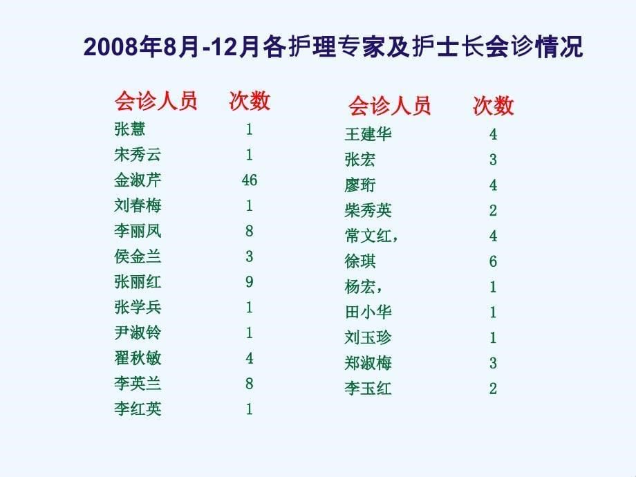 护理会诊的业务查房目的_第5页