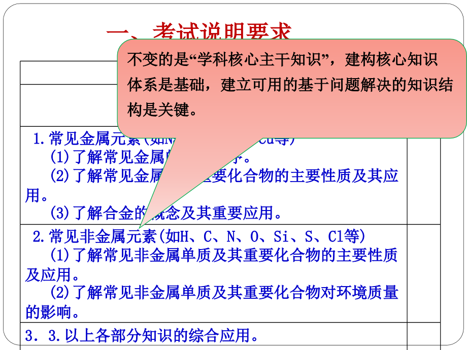 山西省吕梁市高考研讨会(七、常见无机物及其应用)_第4页