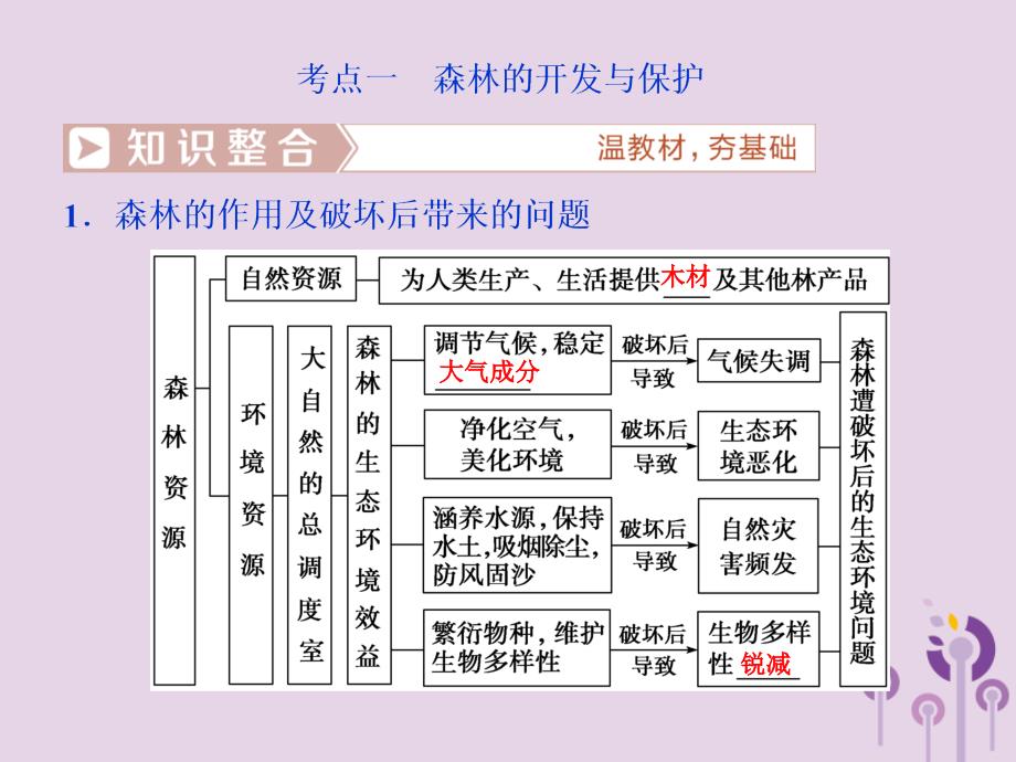 2019版高考地理一轮复习 第14章 区域生态环境建设 第31讲 森林的开发和保护——以亚马孙热带雨林为例课件 新人教版教学资料_第4页