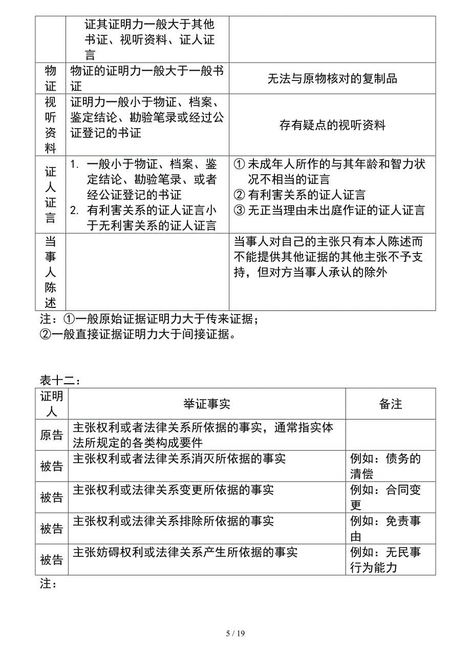 民事诉讼法总结表_第5页