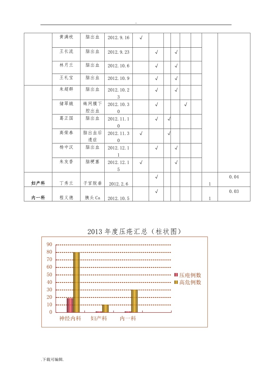 2012年压疮汇总分析与原因分析_第2页