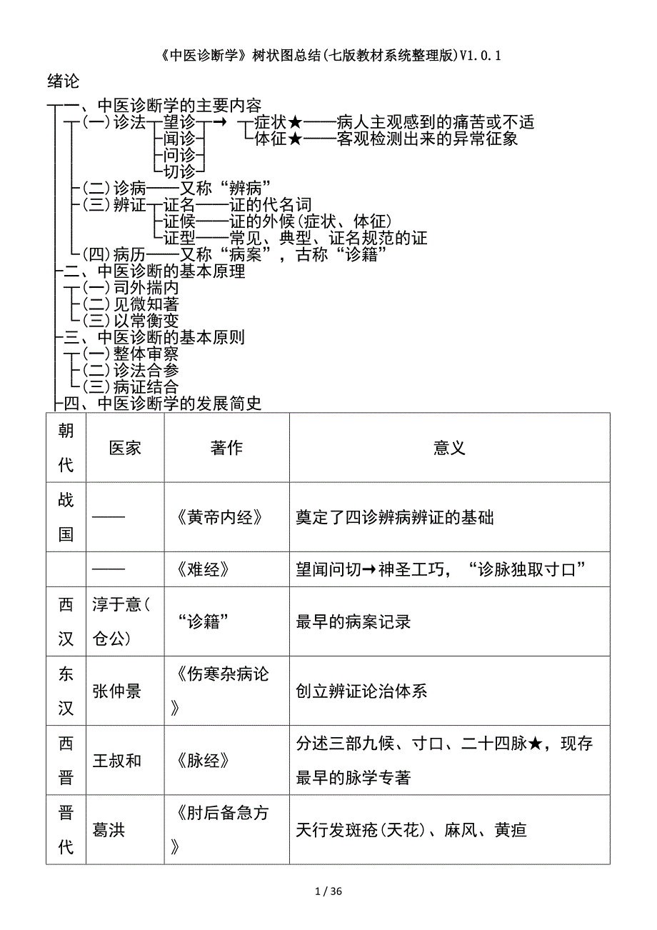 中医诊断学树状图总结七版教材系统整理版V101ed_第1页