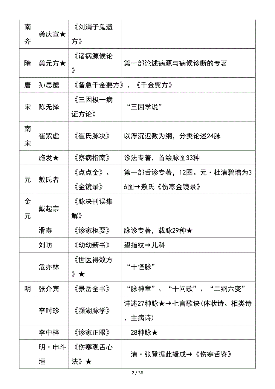 中医诊断学树状图总结七版教材系统整理版V101ed_第2页