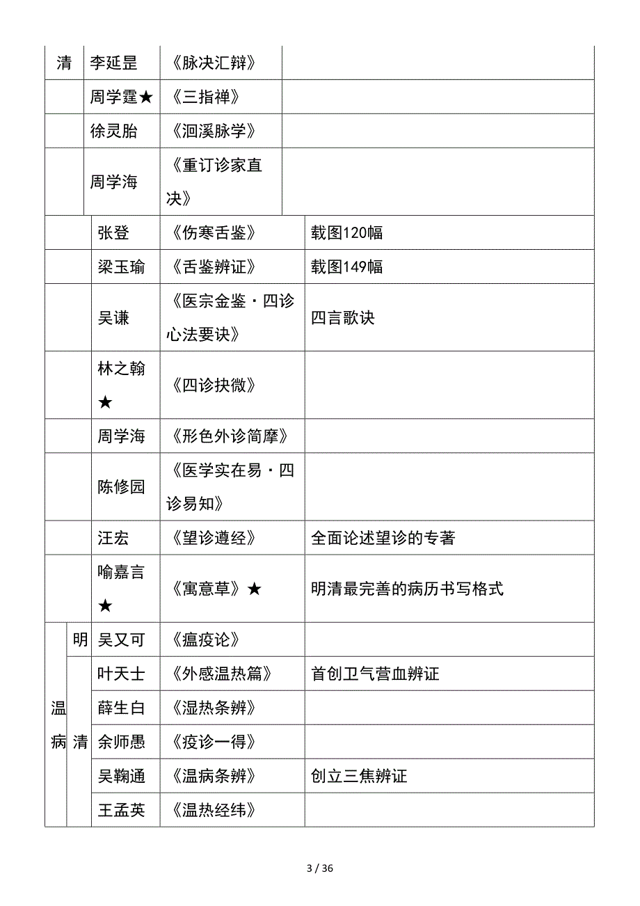 中医诊断学树状图总结七版教材系统整理版V101ed_第3页