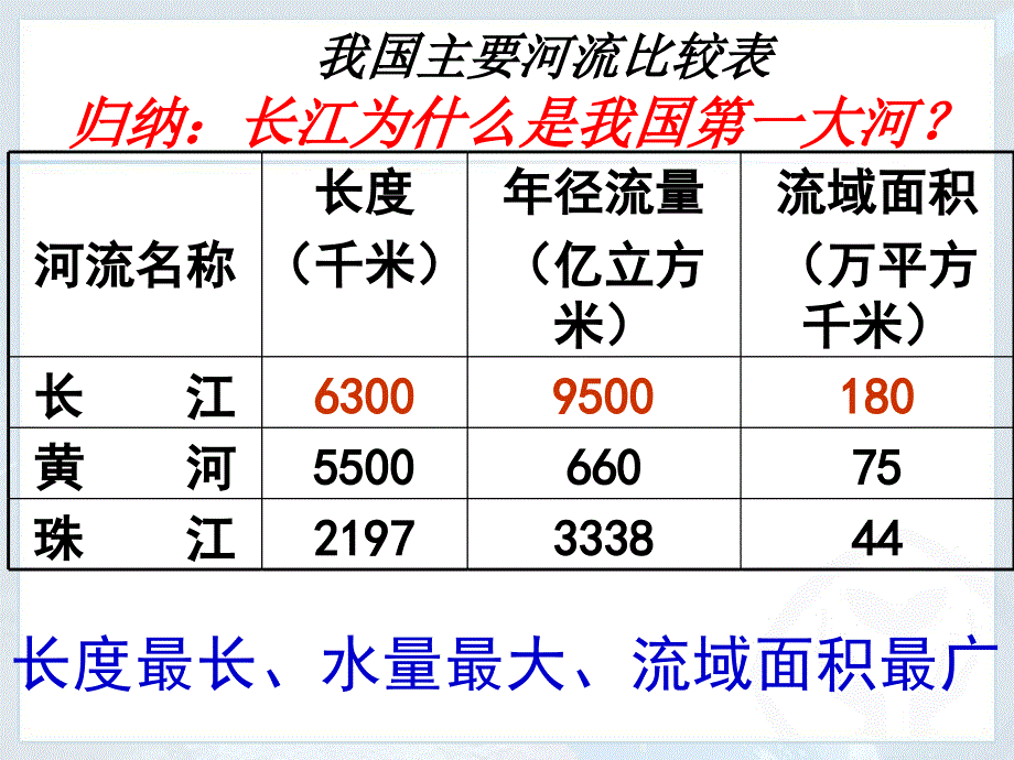 最新八年级（上册）人教版地理课件长江_第4页