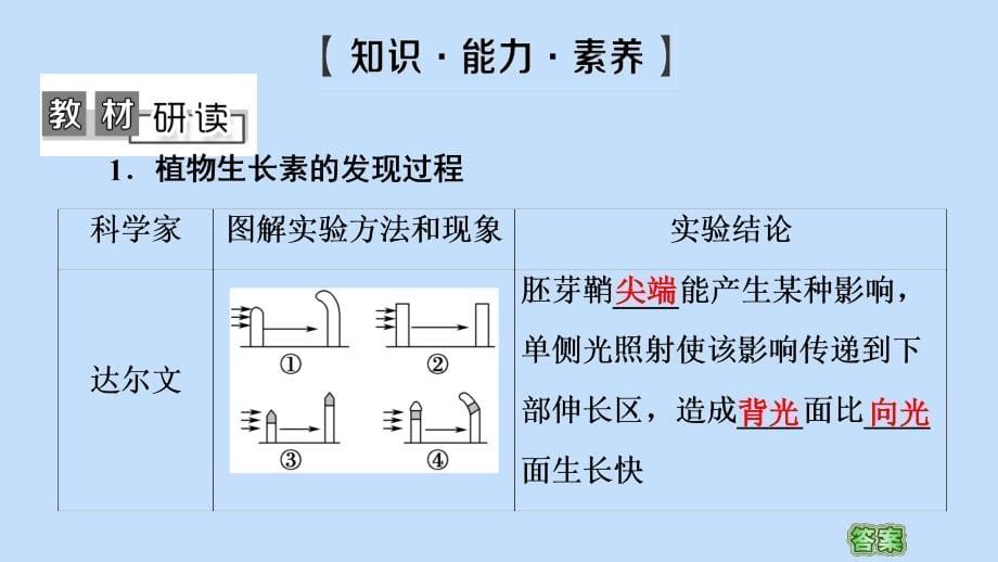 2021版高考生物一轮复习 第8单元 生物个体的稳态 第6讲 植物生命活动的调节课件 苏教版必修3_第5页