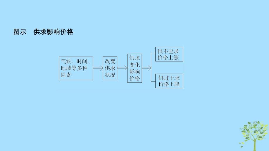 （浙江专版）2019学年高中政治 第一单元 生活与消费 第二课 多变的价格 1 影响价格的因素课件 新人教版必修1教学资料_第4页