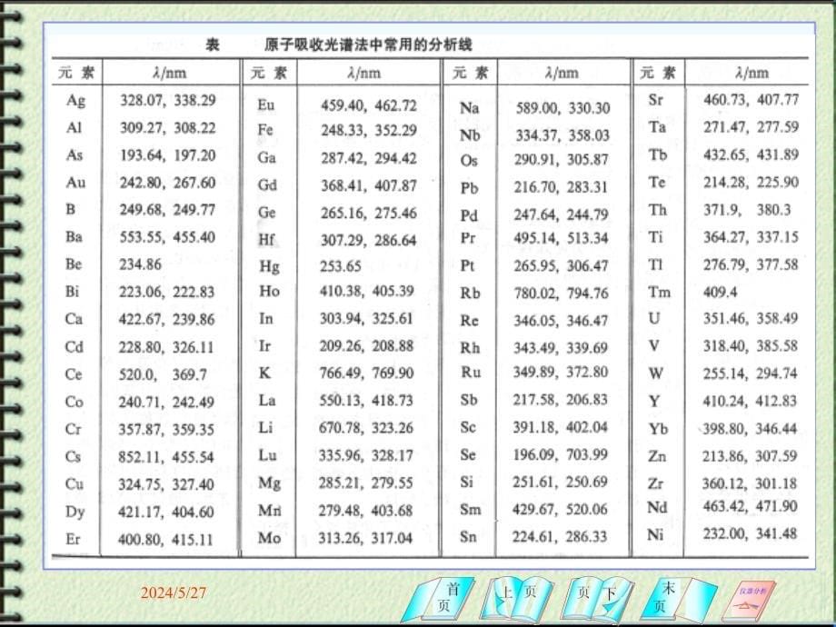 光分析化学第三章原子吸收光谱分析法第4节 操作条件选择与应用_第5页