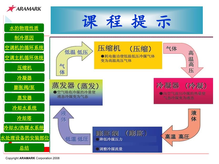 中央空调基础培训_第2页