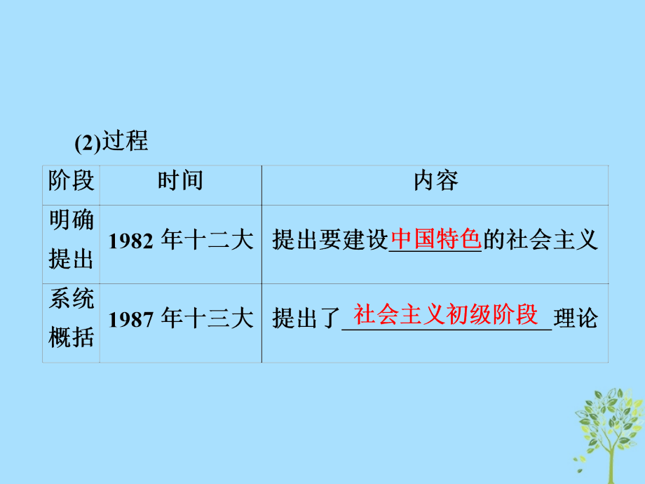 2019版高考历史一轮复习 10-3 新时期的理论创新和课件教学资料_第4页