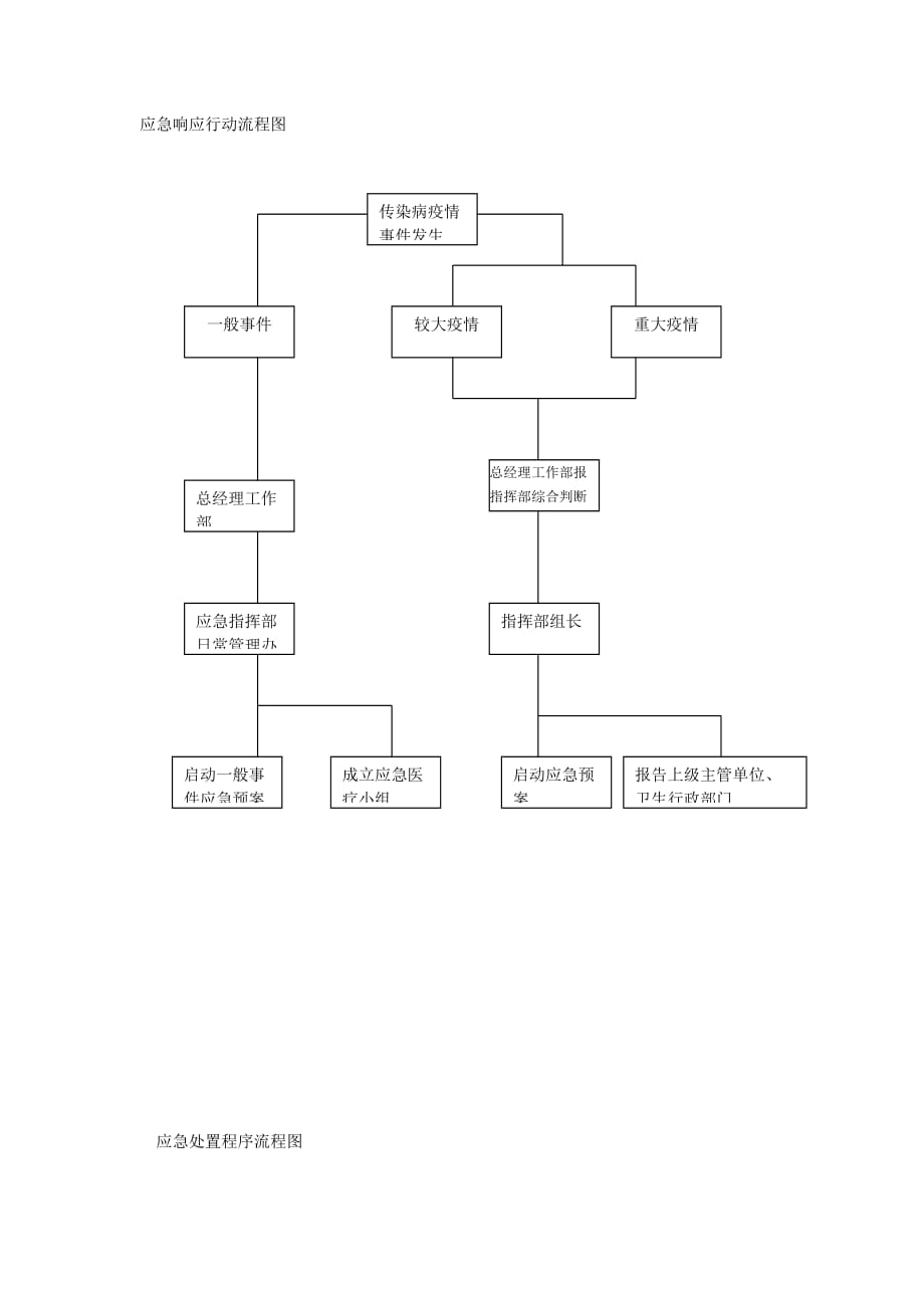 应急响应行动流程图_第1页