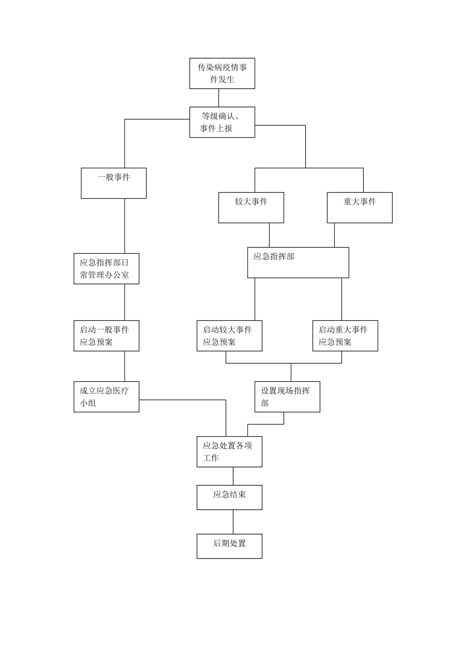 应急响应行动流程图_第2页