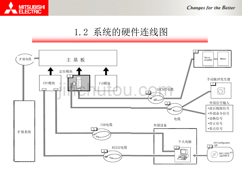 三菱PLC的QD75M系列-使用教程_第4页