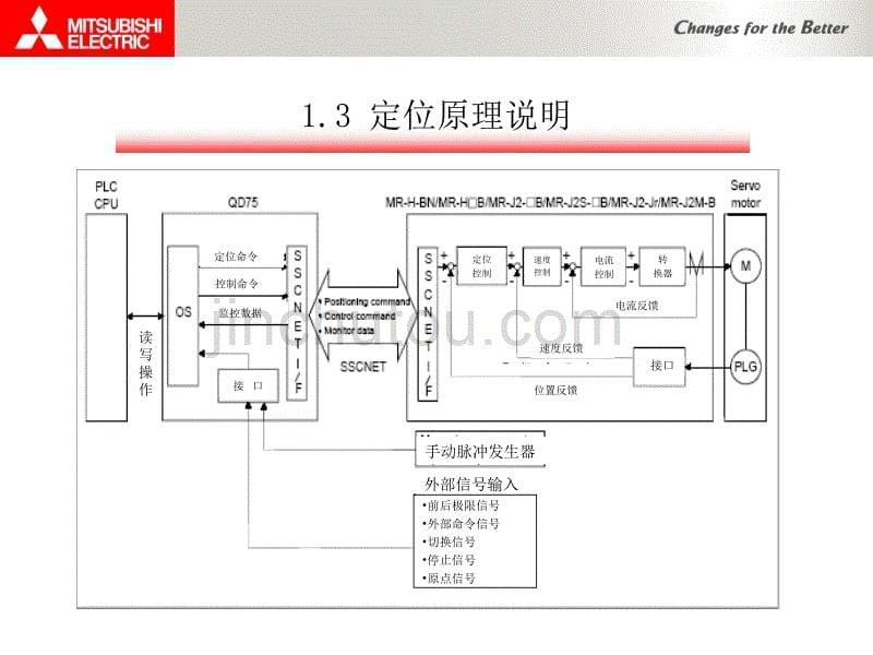 三菱PLC的QD75M系列-使用教程_第5页