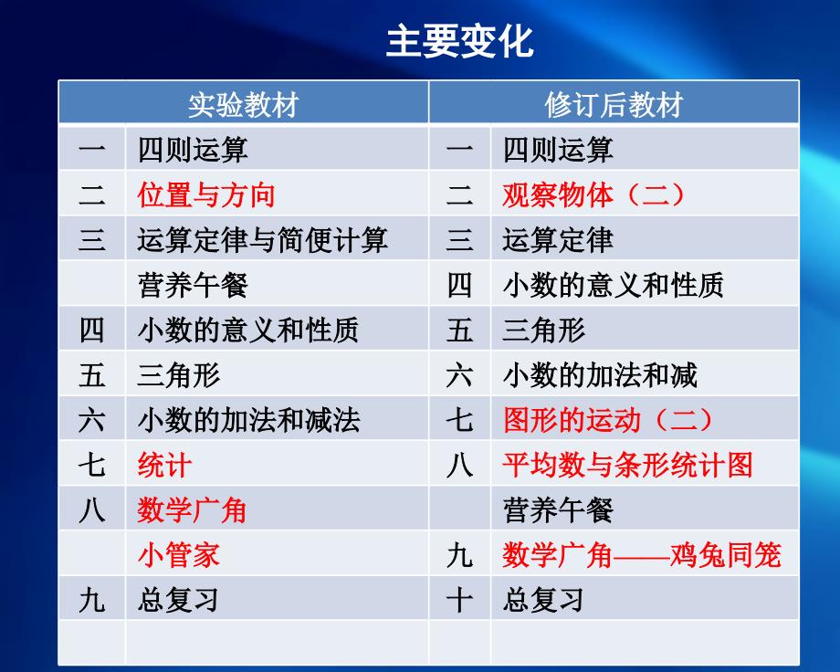 《义务教育教科书·数学》四年级下册教材介绍(刘福林)_第4页