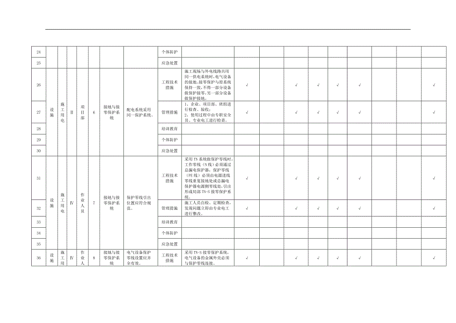 施工用电隐患排查清单_第3页