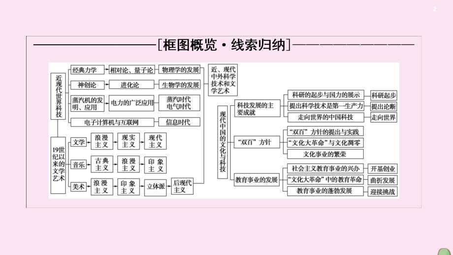 2021届高考历史一轮复习 模块3 专题15 近、现代中外科学技术和文学艺术 第30讲 近代以来科学技术的辉煌课件 人民版_第2页