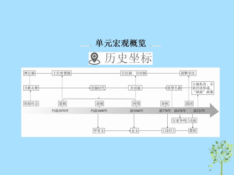 2019版高考历史一轮复习 1-1 先秦时期的政治课件教学资料_第2页