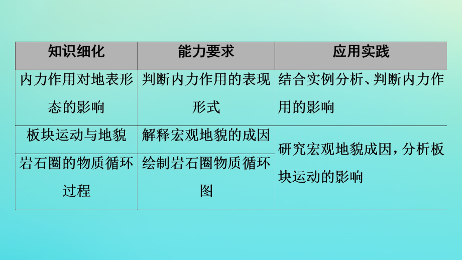 2021高考地理一轮复习 第1部分 第2章 自然环境中的物质运动和能量交换 第1讲 地壳的物质组成和物质循环 地球表面形态课件 湘教版_第3页