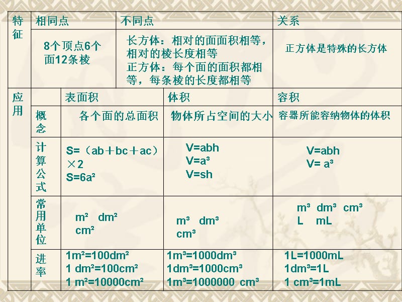 五年级数学 下册 长方体和正方体整理与复习_第4页