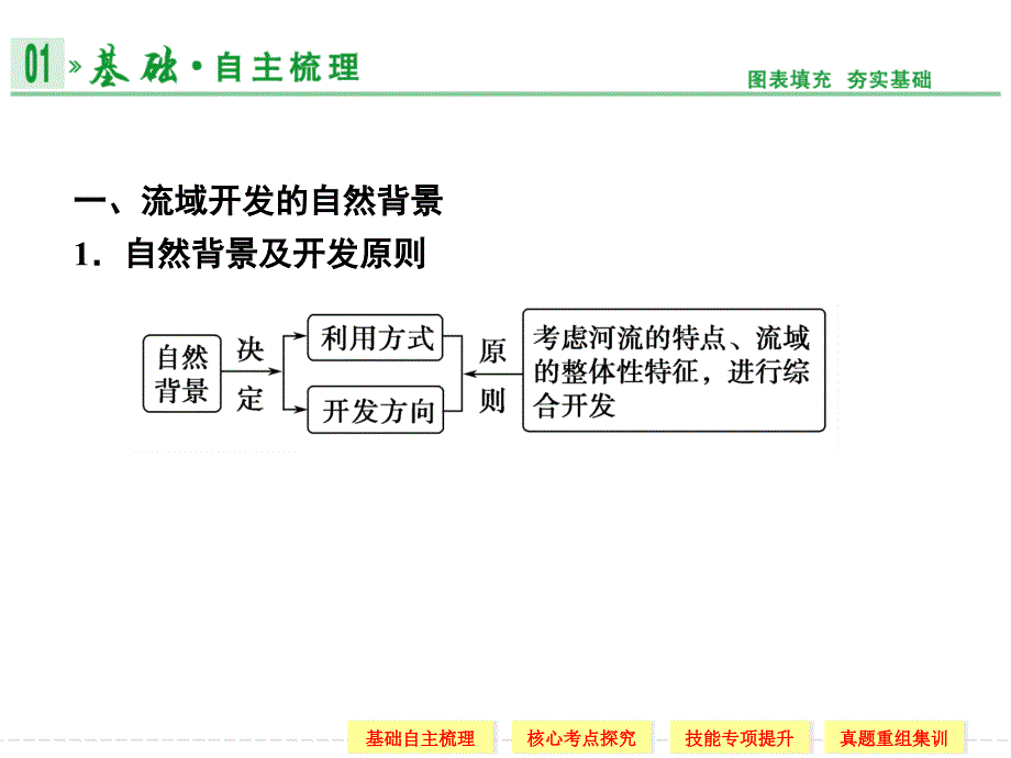 流域的综合开发_以美国田纳西河流域为例(高中三年级第一轮复习)_第2页