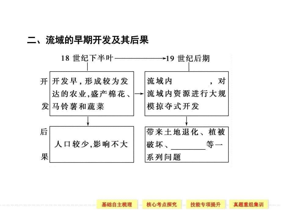 流域的综合开发_以美国田纳西河流域为例(高中三年级第一轮复习)_第5页