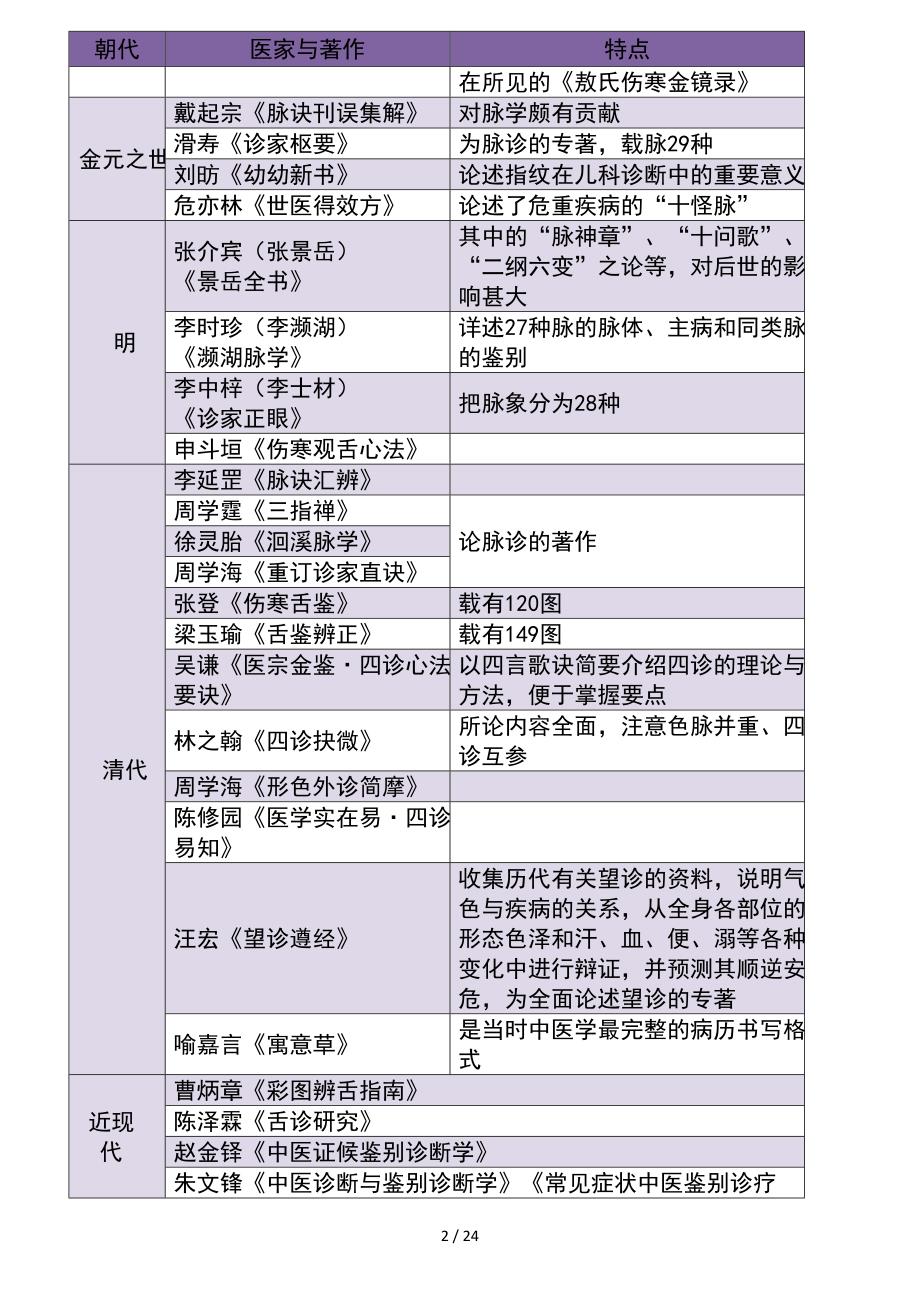 中医诊断学2015考点华总结完美_第2页