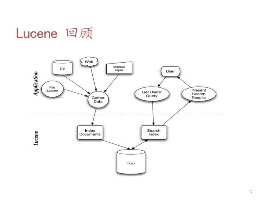 APACHE_SOLR教程_第5页