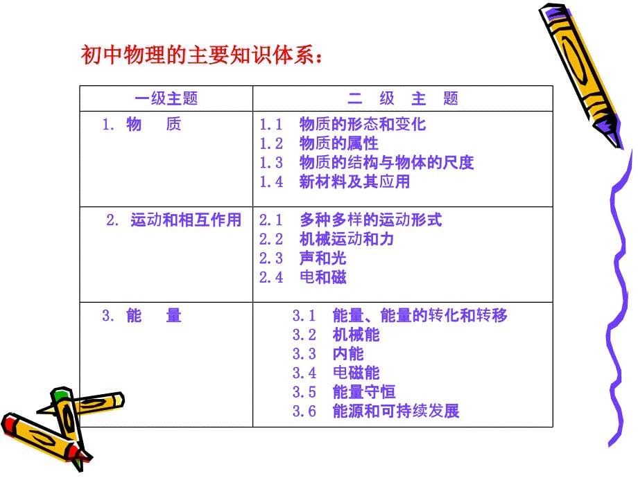 (熊春玲)初中物理知识体系与思想方法_第5页