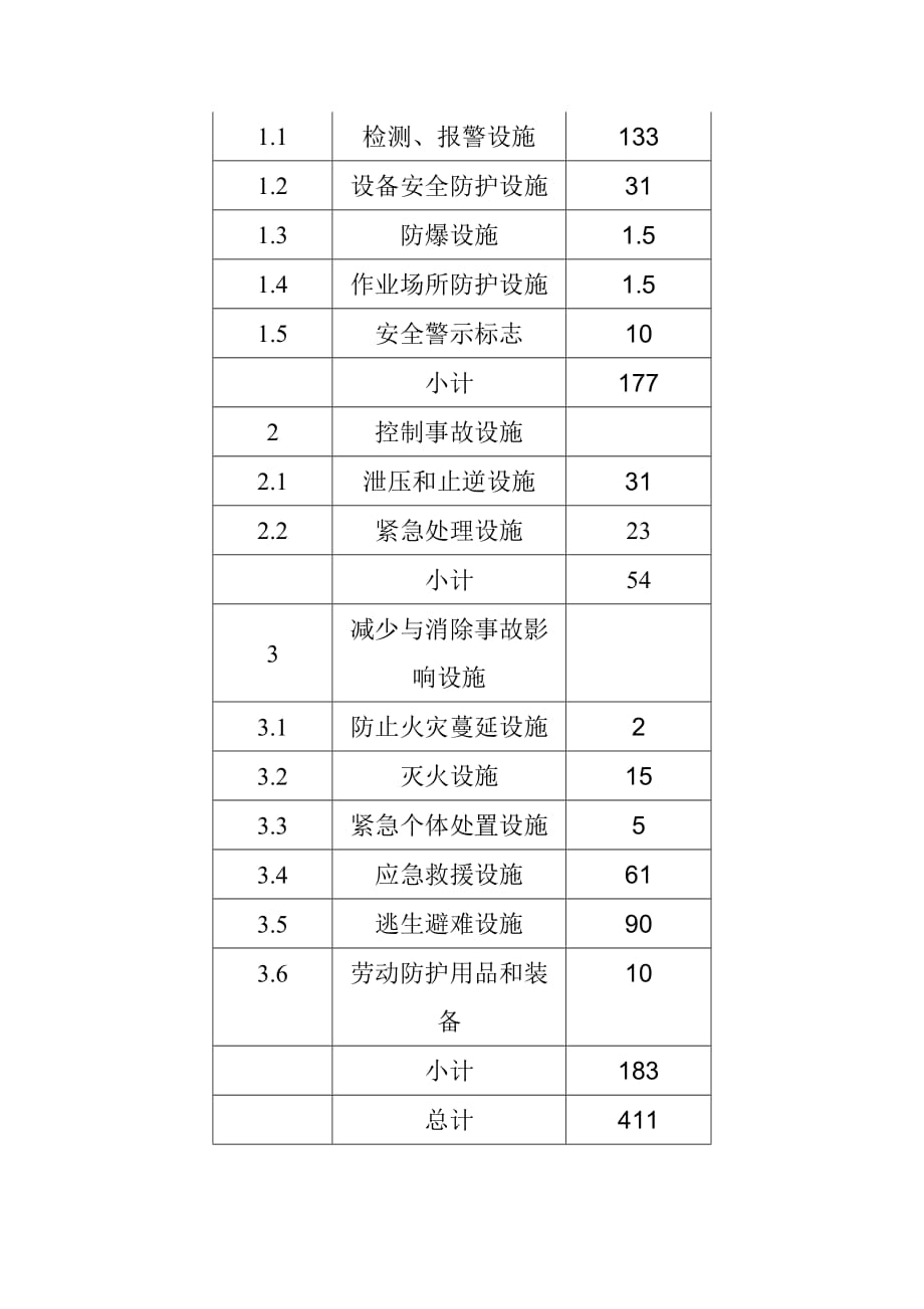 润滑油基础油装置建设项目安全设施投资概算_第2页