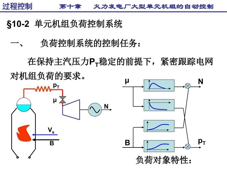 火电机组热工自动控制系统_第5页