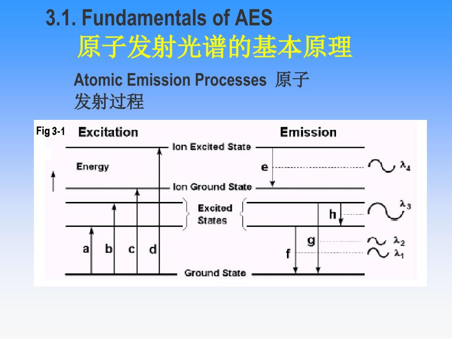 仪器分析化学(英语)原子发射光谱的基本原理_第2页