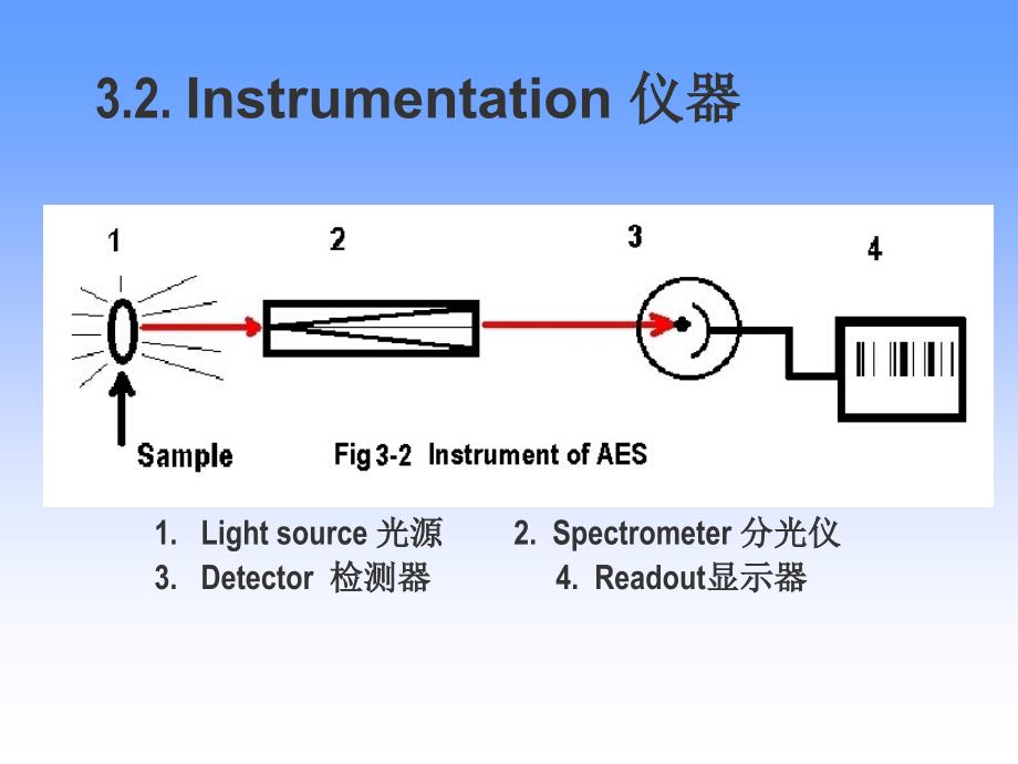 仪器分析化学(英语)原子发射光谱的基本原理_第3页