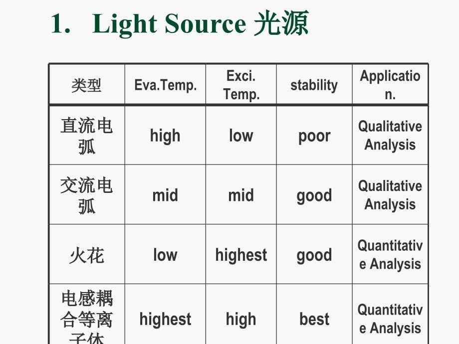 仪器分析化学(英语)原子发射光谱的基本原理_第5页