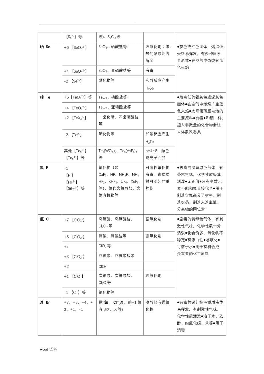 高中阶段常见元素化合价_第5页