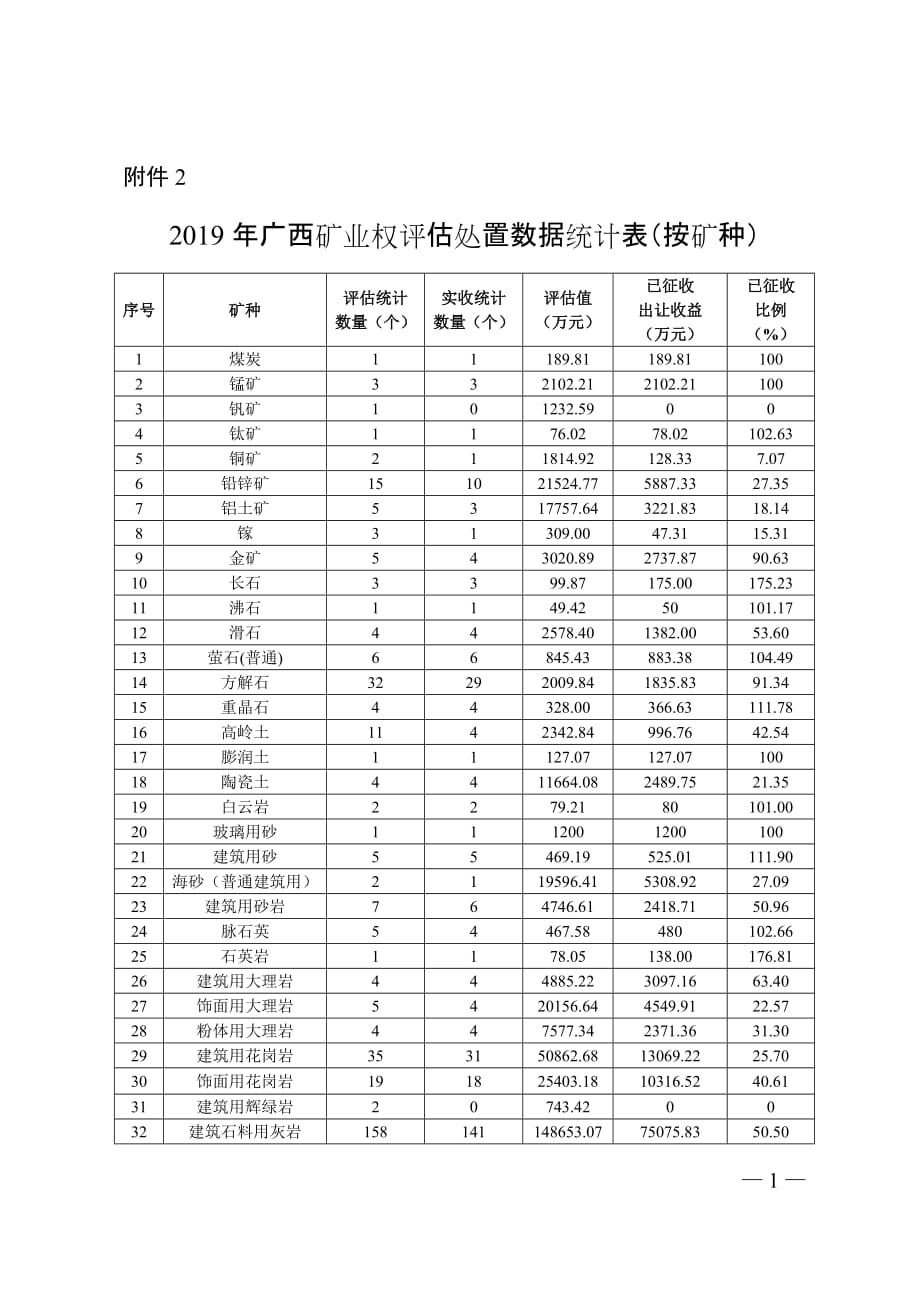 2019年广西矿业权评估处置数据统计表（按矿种）_第1页