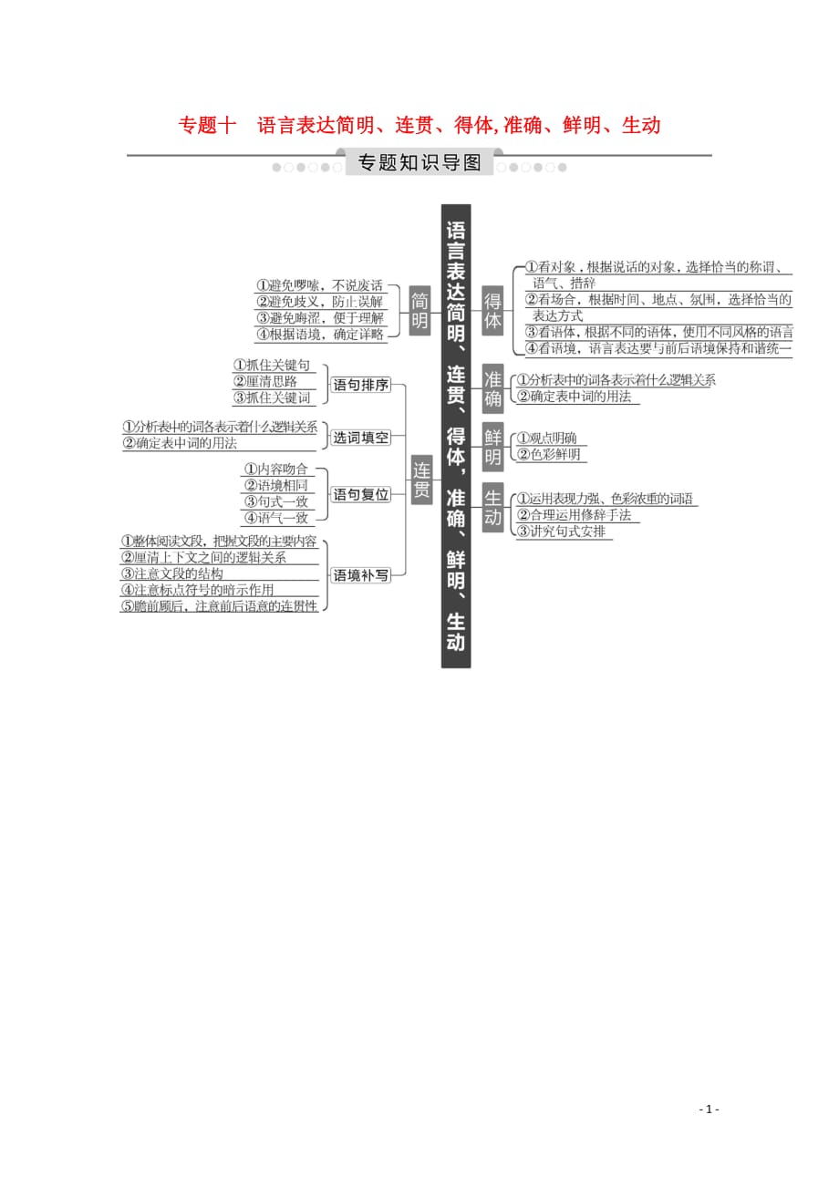 【精品文档】2020高考语文总复习专题知识导图专题十语言表达简明、连贯、得体准确、鲜明、生动学案苏教版_第1页